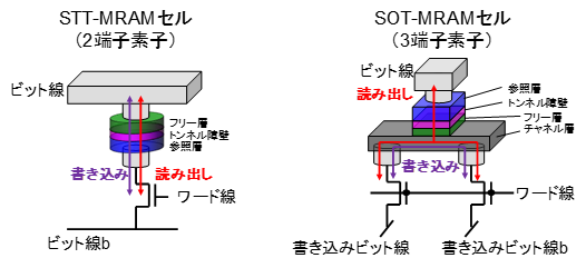 次世代型磁気メモリSOT-MRAMの書き込み電力35％減に成功
