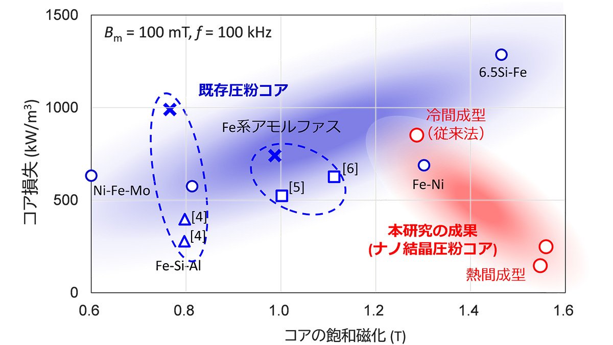 革新的な軟磁性材料の創出
