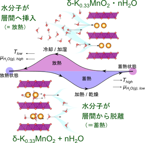 100℃以下の熱も高密度で蓄えられるナノシートを開発