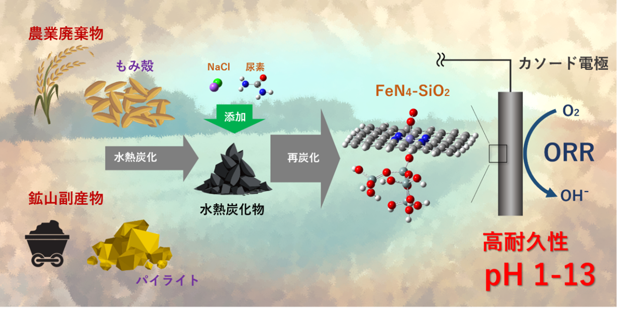 もみ殻と鉱山副産物から高耐久性燃料電池触媒を開発
