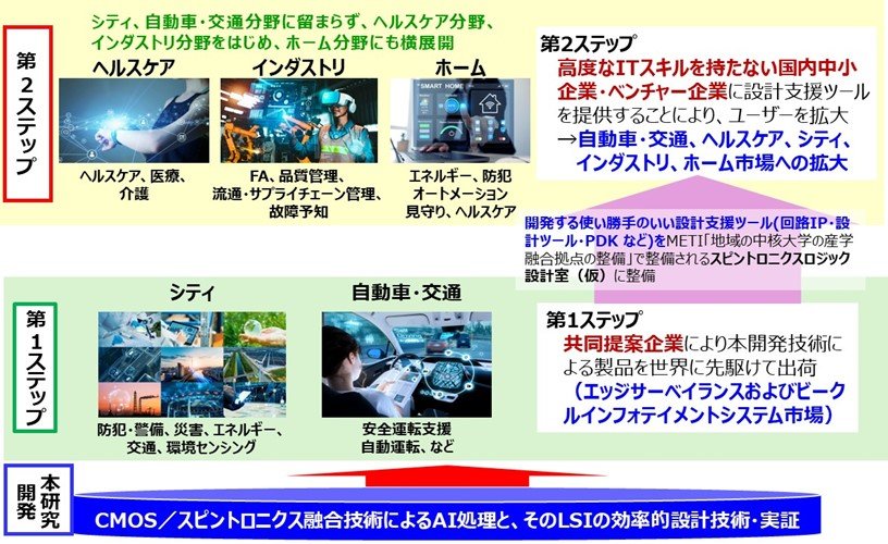 世界初、CMOS／スピントロニクス融合技術を活用した エッジAI向け実証チップの開発に成功しました