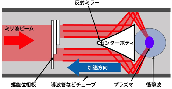 チューブ内でロケットにねじれた光ビームを照射して加速に成功