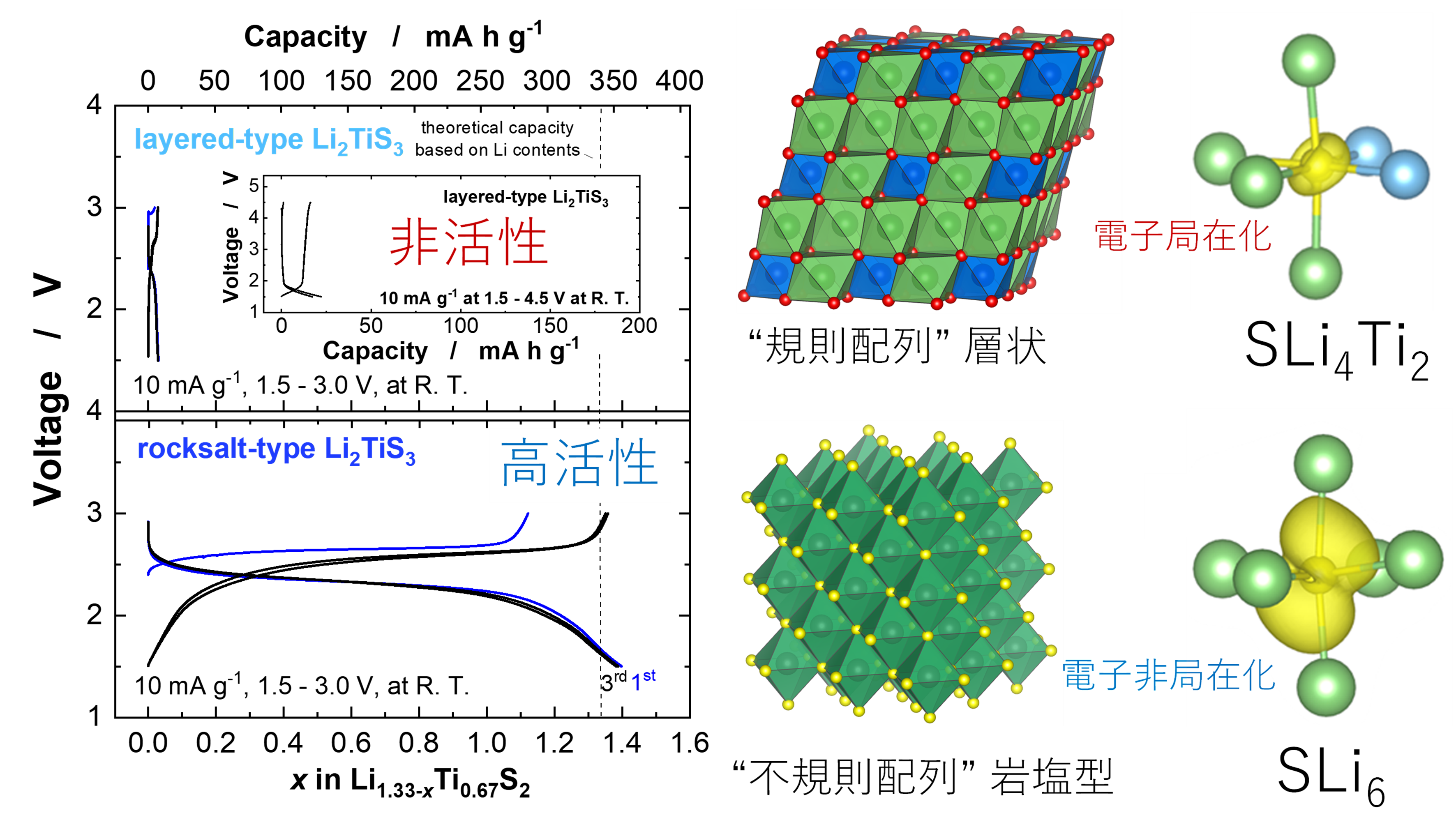 硫化物系電池材料の特性を巡る長年の謎を解明