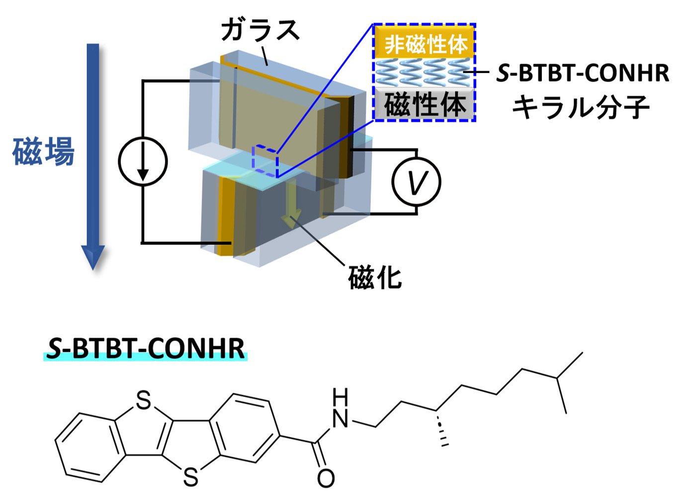 キラル分子を用いた磁気ナノデバイスにおいて室温磁気抵抗効果を観測