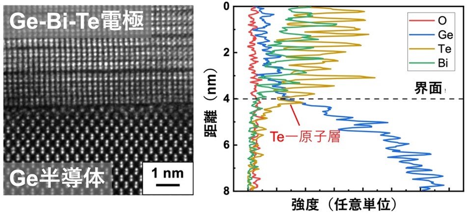 Ge半導体と相性のよい電極材料としてBi₂Te₃を見つけ最適な接合方法を開発
