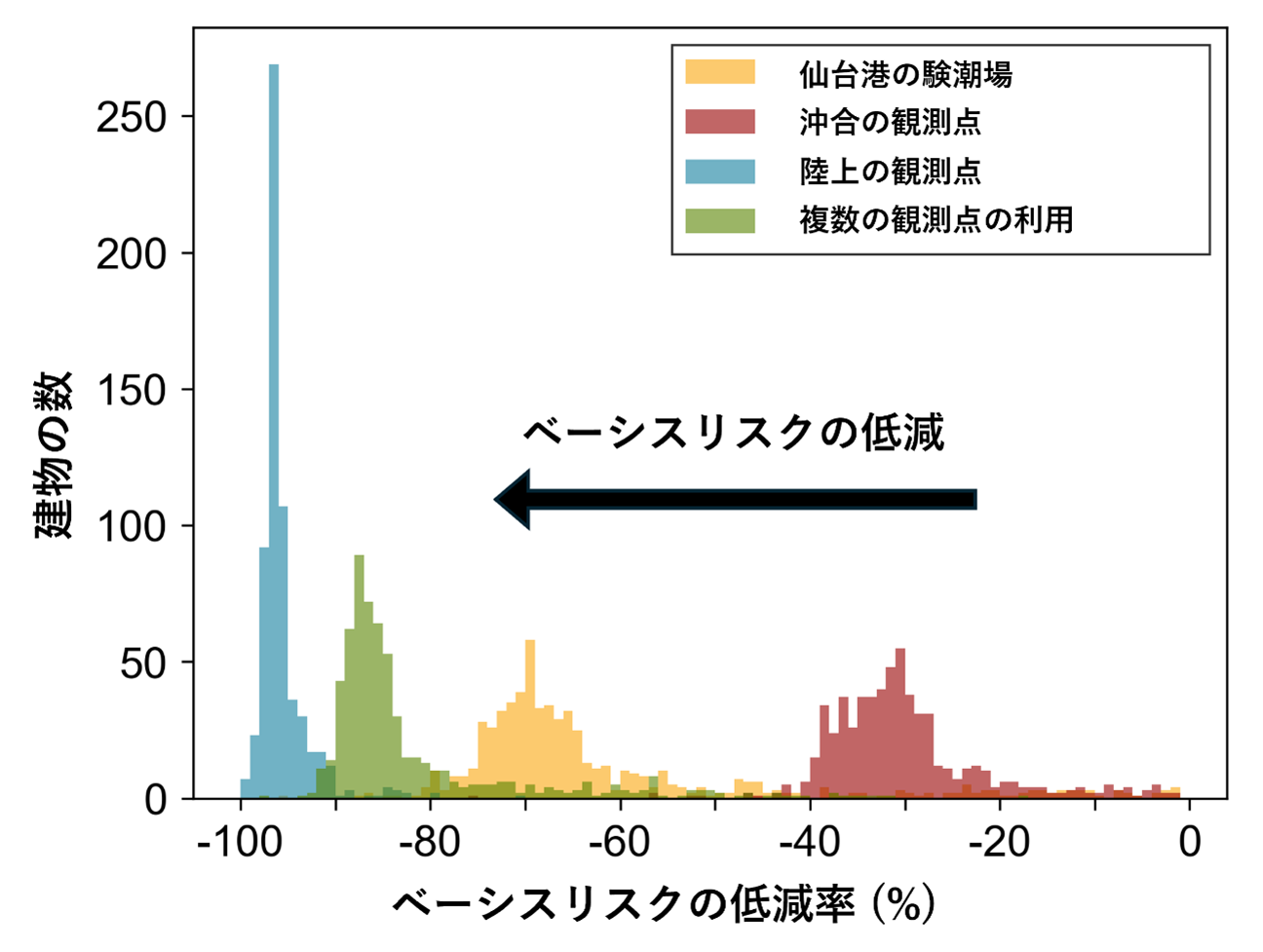 津波リスクへのパラメトリック型保険の適用手法を開発