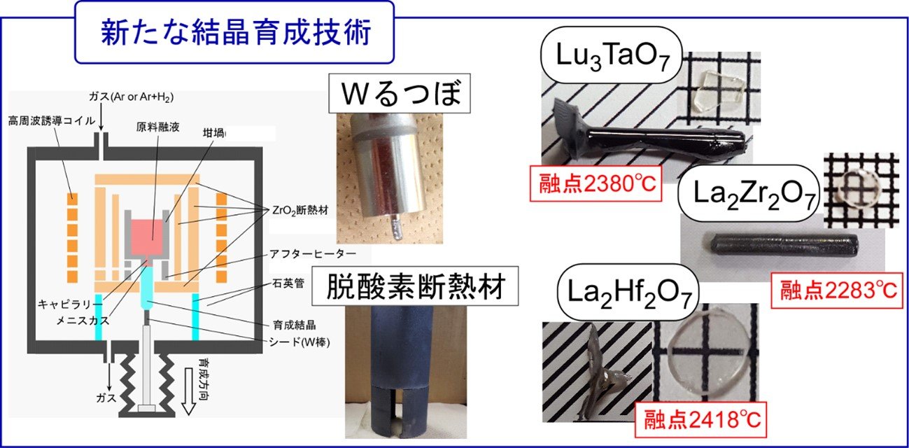 るつぼの限界、2,200℃以上で高機能結晶を作製する技術を開発