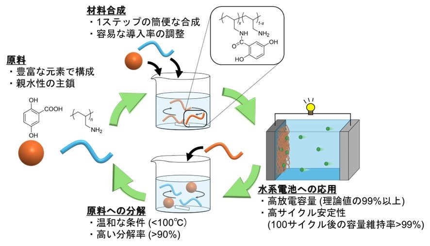 リサイクルが簡単な電極材料を開発