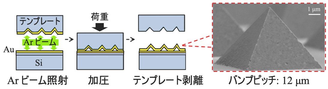 異種材料を中空のマイクロバンプでつなぐ新しい半導体実装技術を開発
