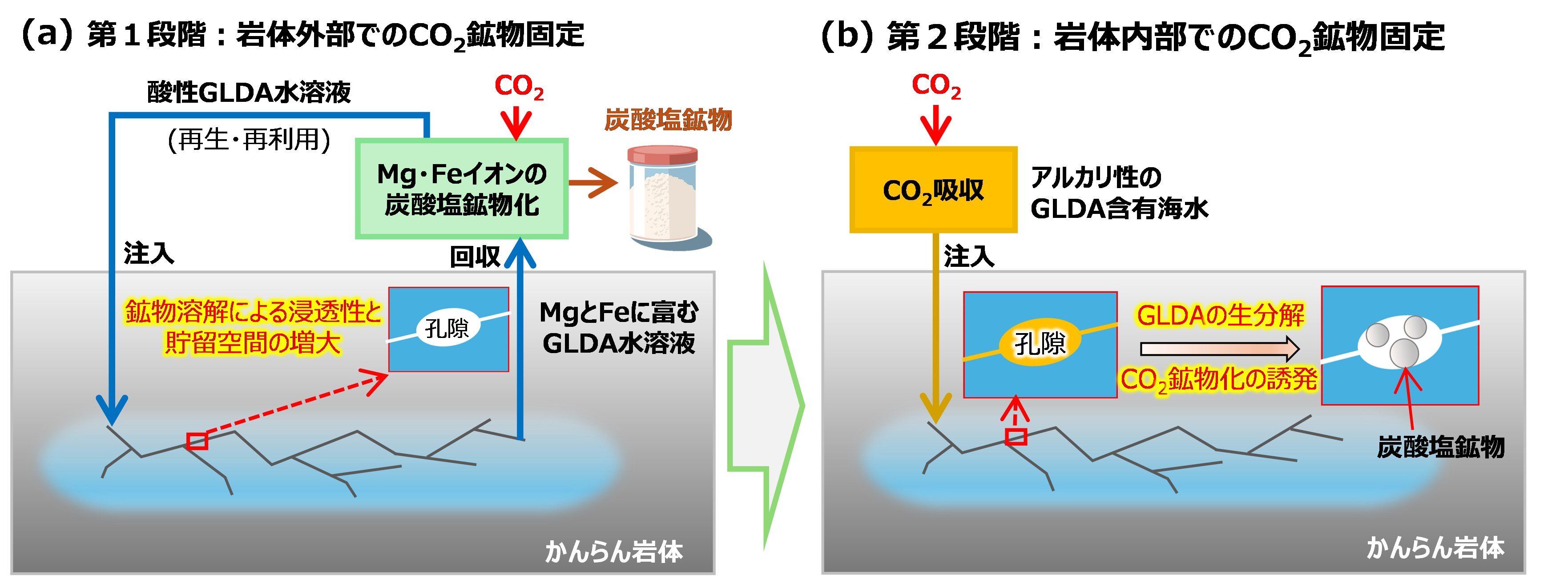 マントルを構成するかんらん岩体を利用した新たなCO₂固定技術を開発