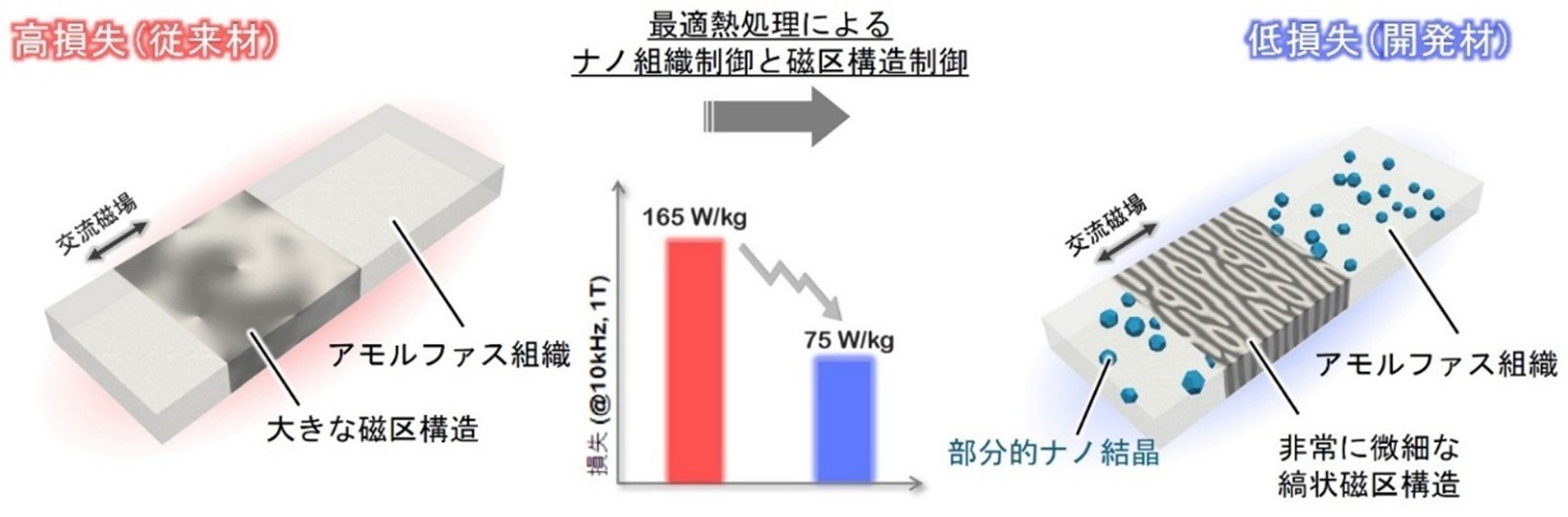 電力ロスを大幅に低減！革新的な鉄系磁性材料を開発