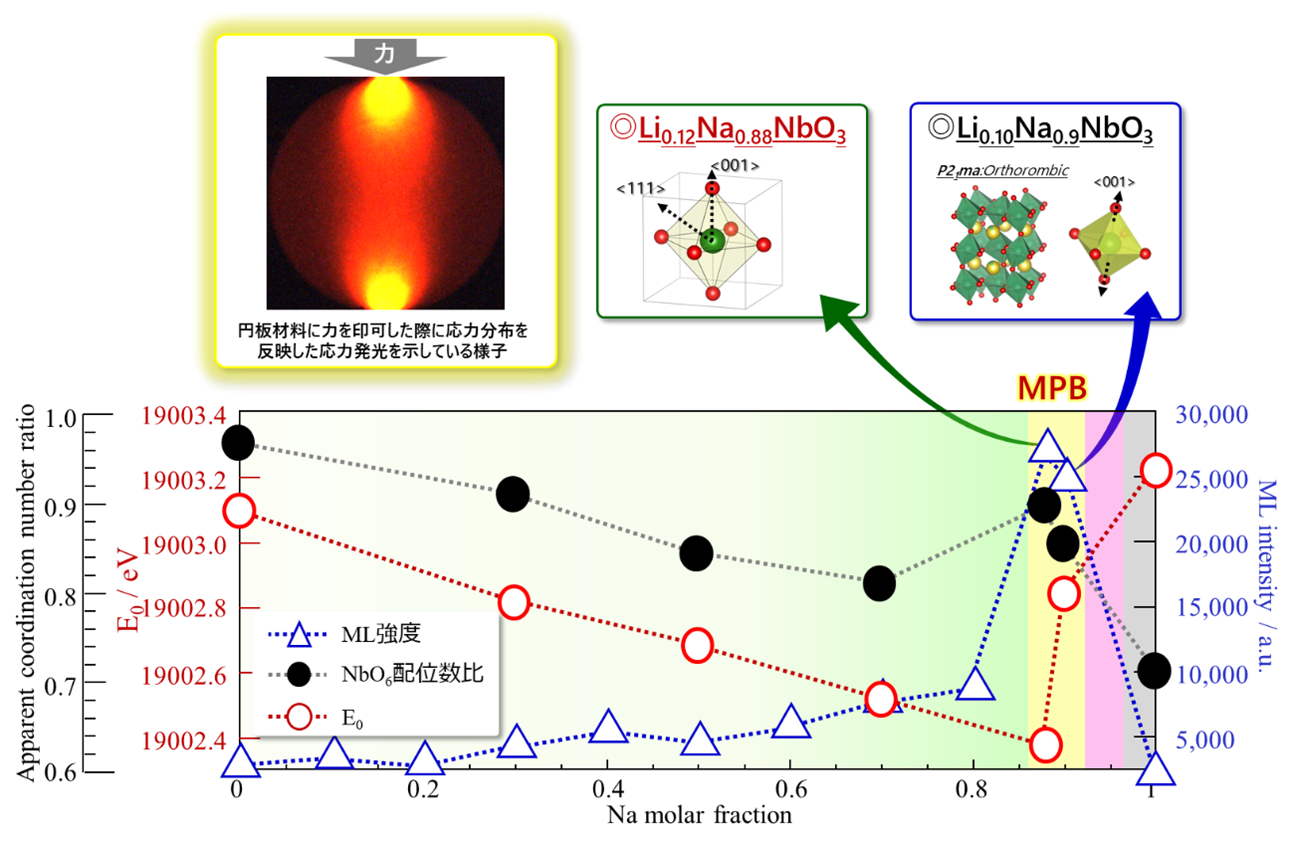 ひずみで強く光る鉛フリー新材料の発光メカニズムを解明