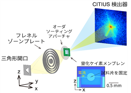 コヒーレントX線により金属材料内部のナノ構造変化を「動画」で観察