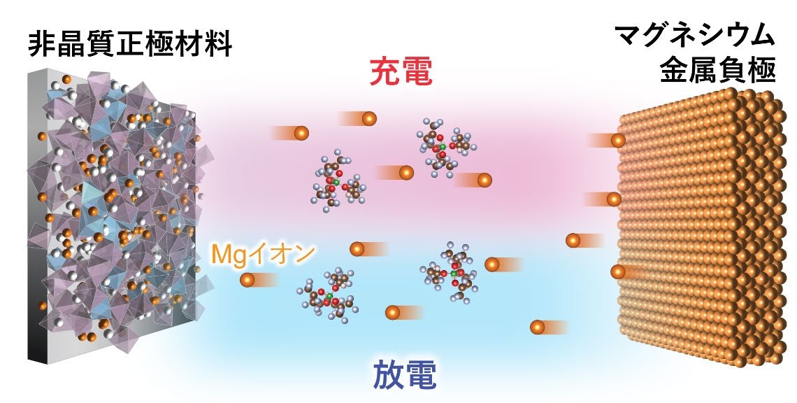室温作動する高起電力マグネシウム蓄電池を試作