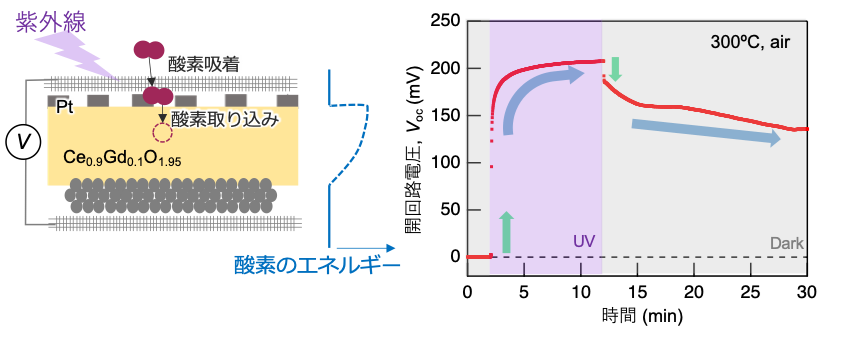 加熱下の固体電解質で光駆動の電圧発生