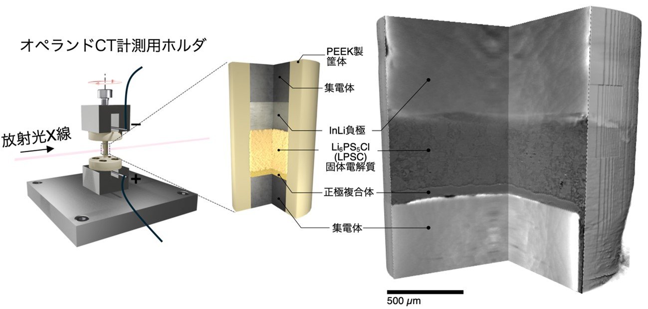 全固体リチウム硫黄電池の内部反応を高解像度で可視化する手法を確立