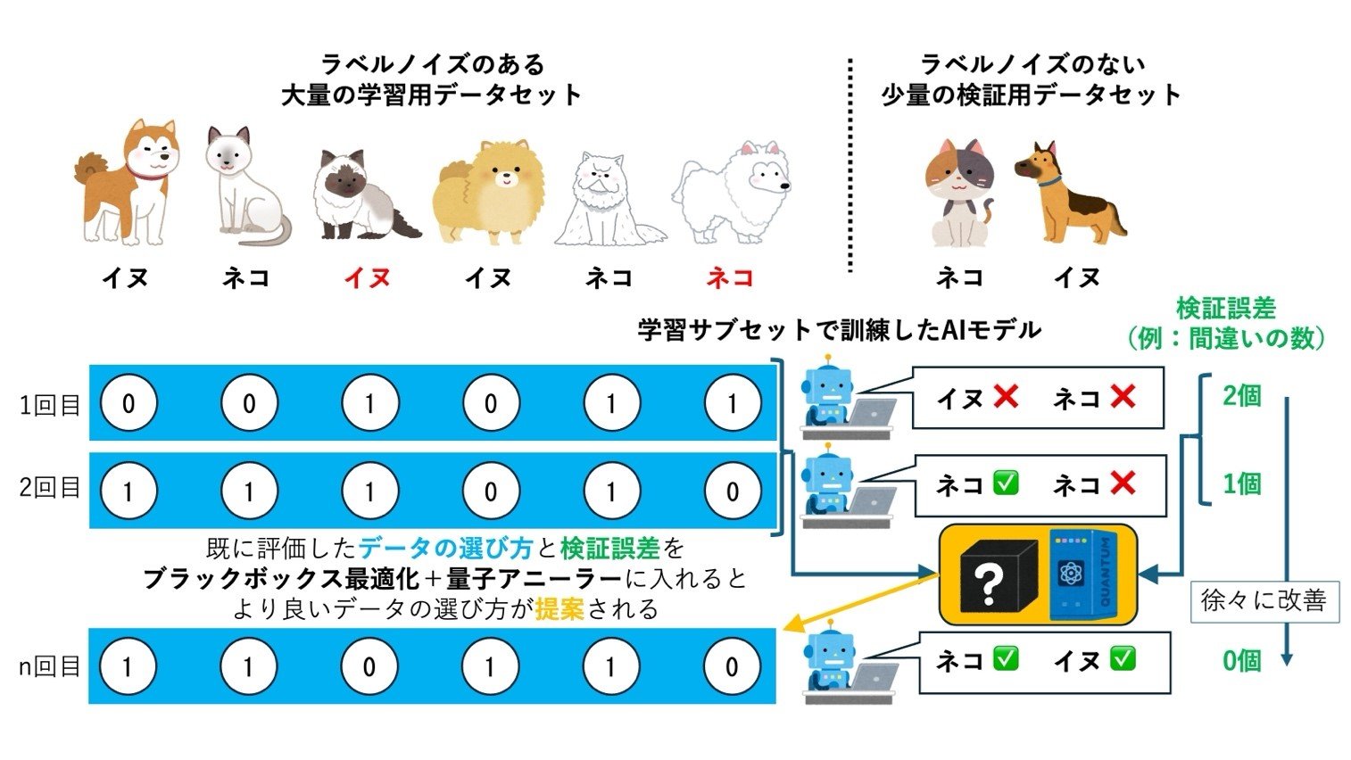 量子アニーリングを活用したデータセット浄化技術を開発