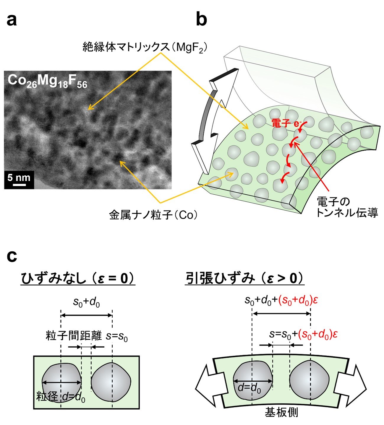 高いひずみ検出感度を示すナノグラニュラー材料を開発