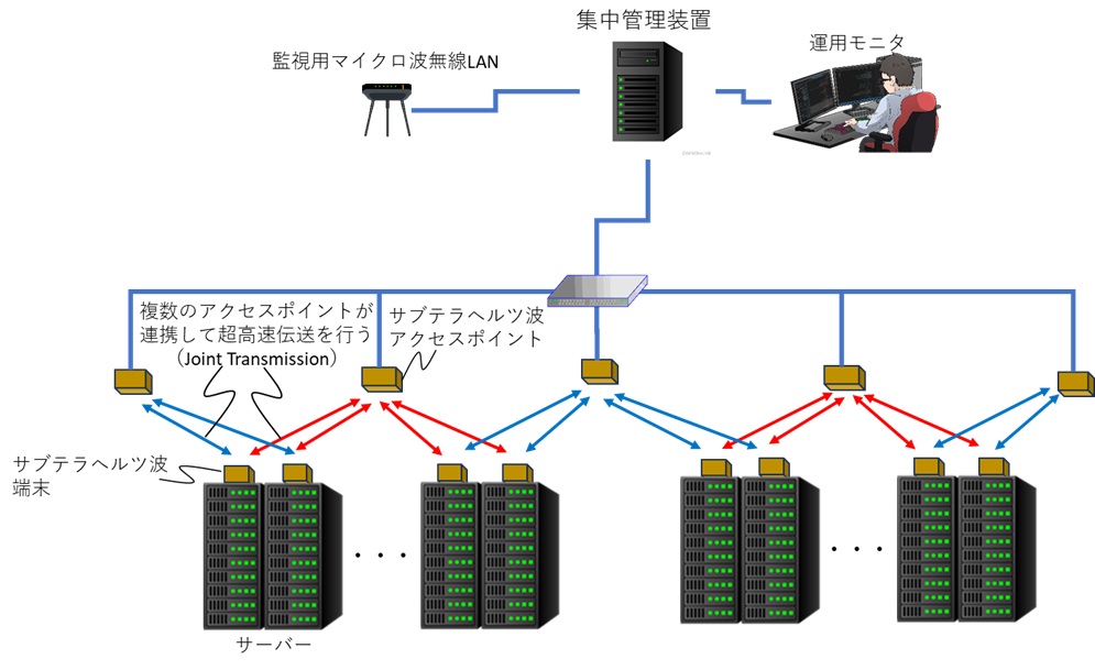 「テラヘルツ波による超大容量無線LAN」の実現に必要な要素技術・統合技術を開発