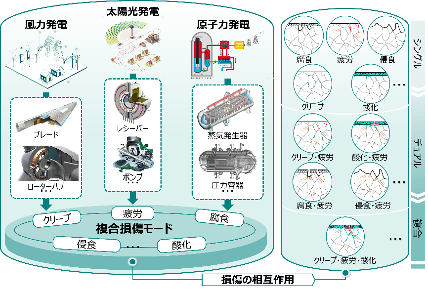 クリーンエネルギー発電設備の長寿命化設計技術を開発