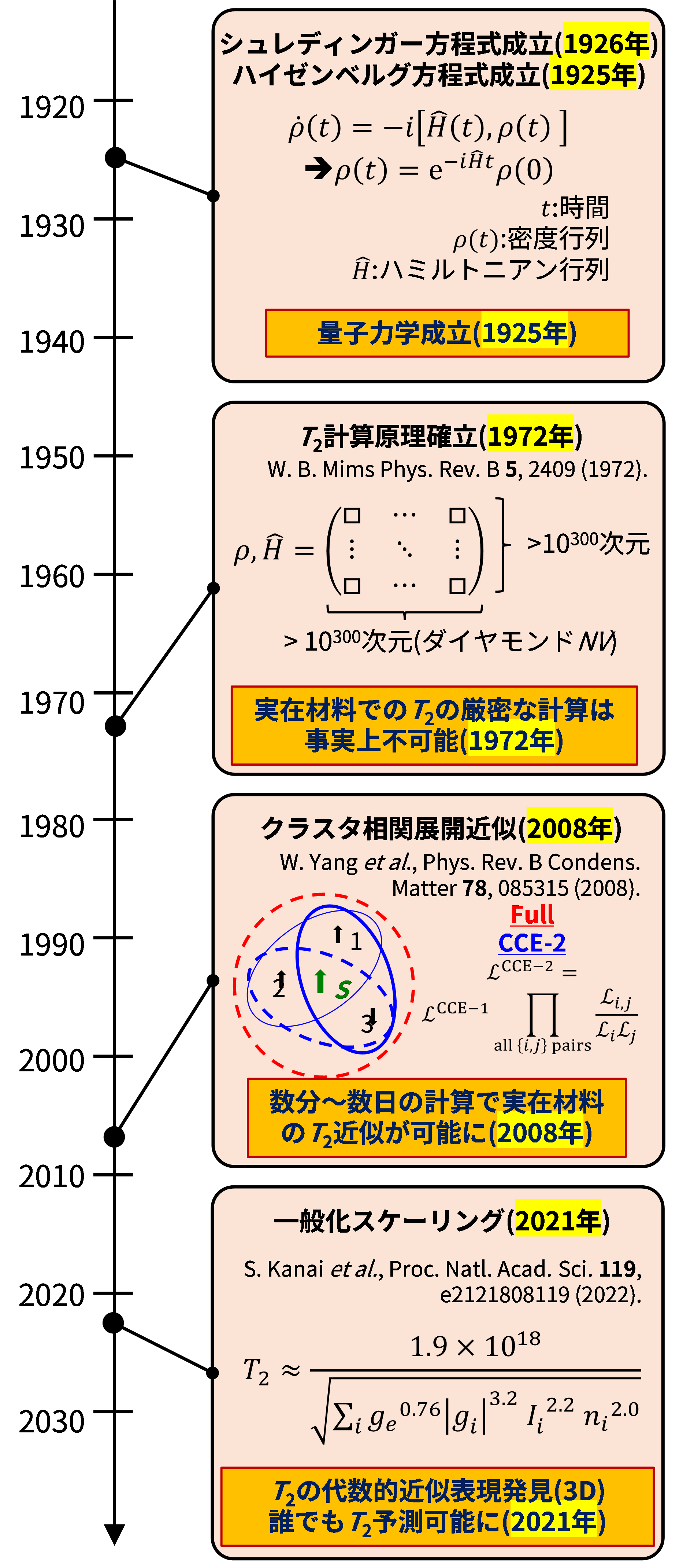 あらゆる材料に適用可能な量子ビット評価手法を確立