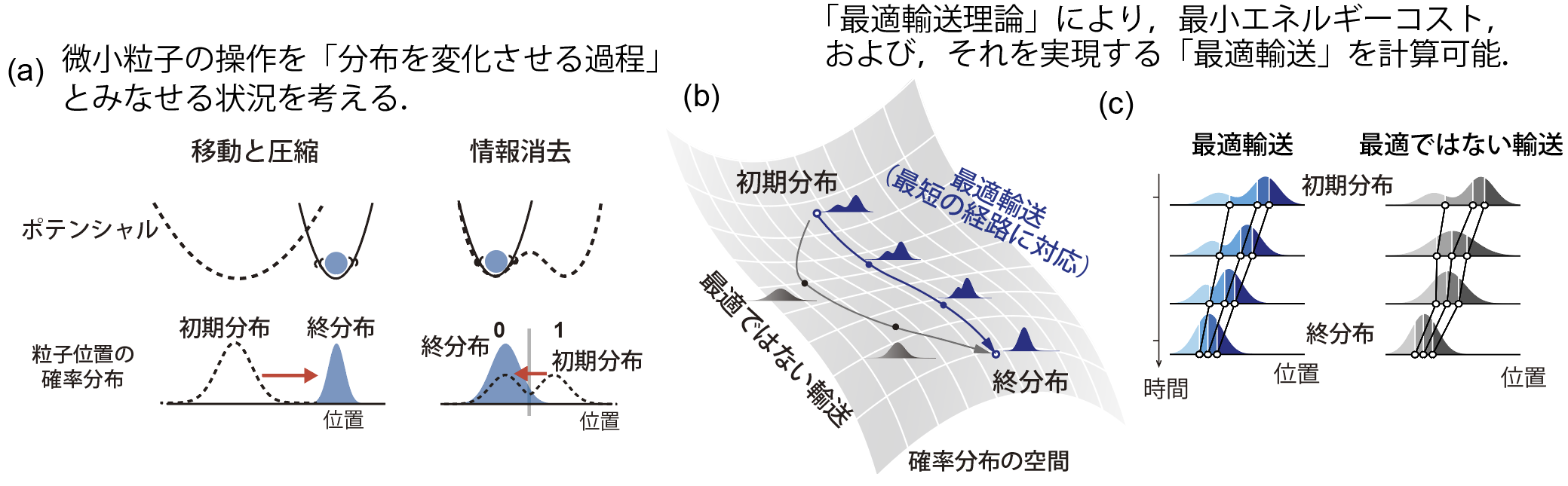 「最適輸送」でエネルギーコストの原理的限界を達成