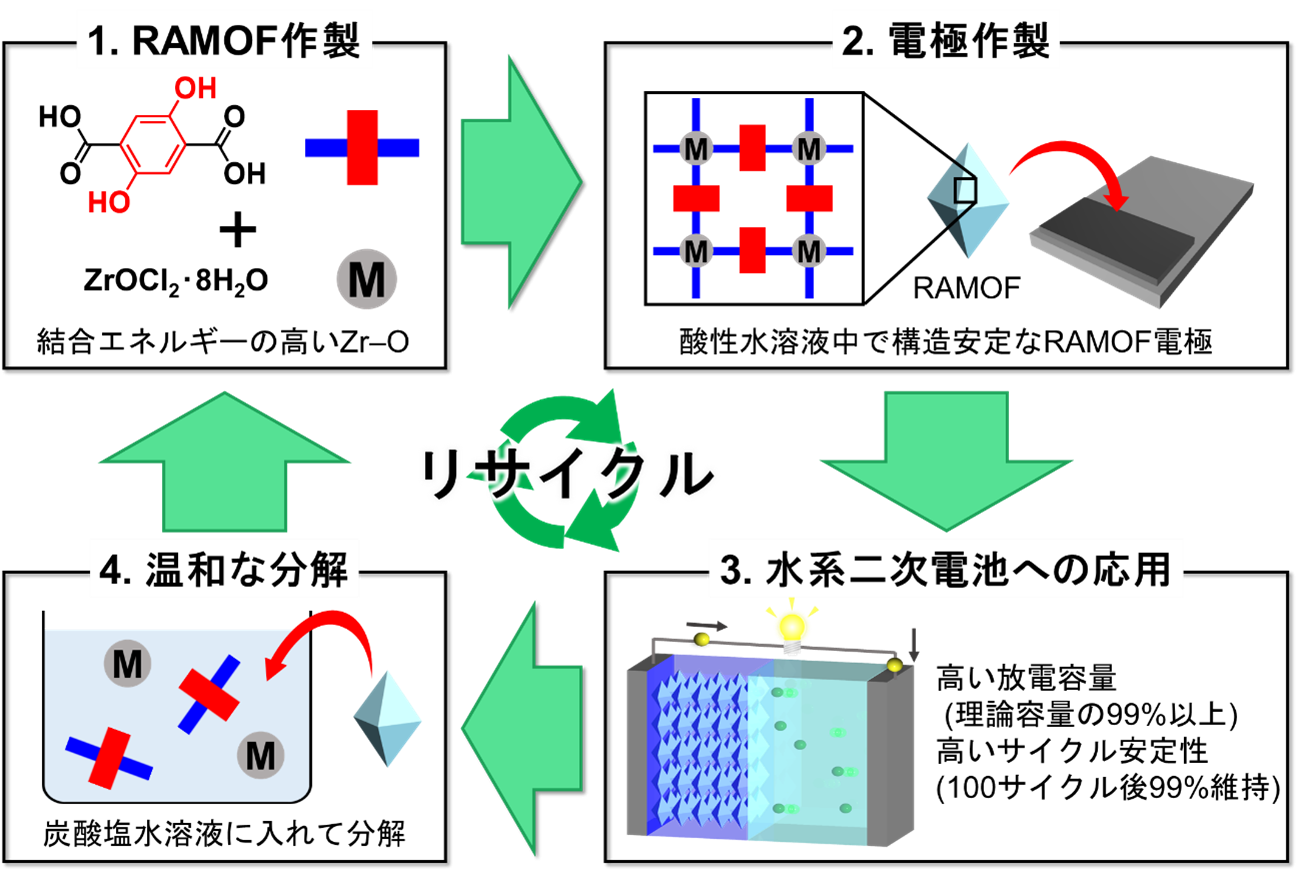 水に強くリサイクルできるRAMOF電極を実証