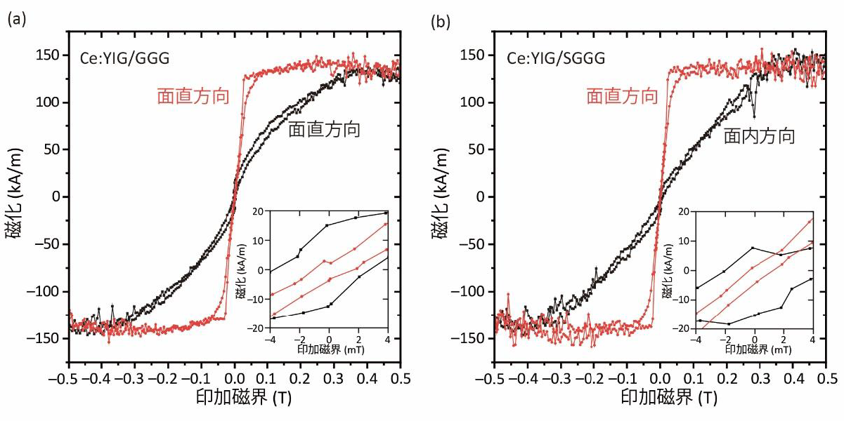 ひずみ状態が逆でも同じ磁気特性