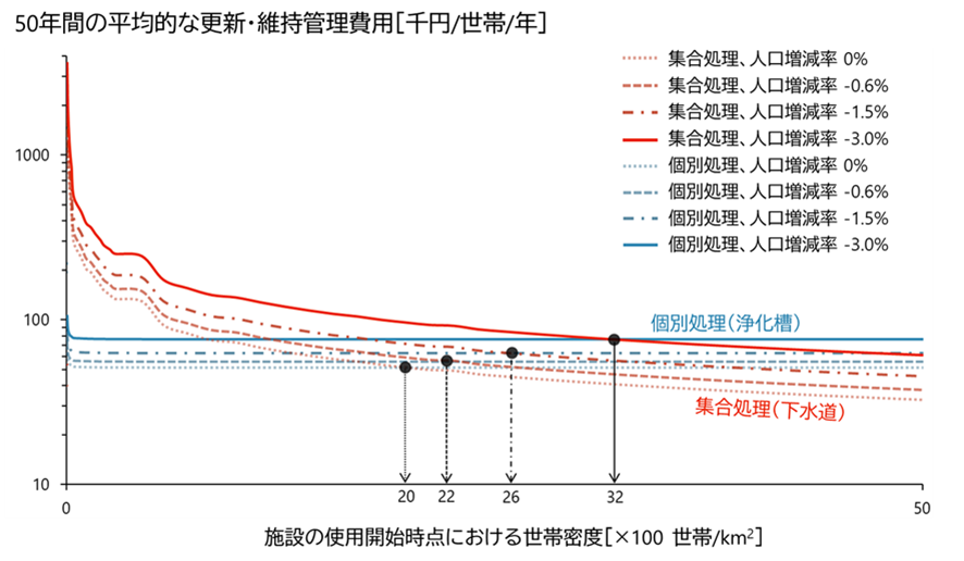 老朽化と人口減少に直面する下水道の最適解を導く