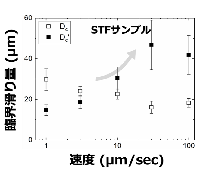 機能性流体を用いた誘発地震抑制技術の開発に成功