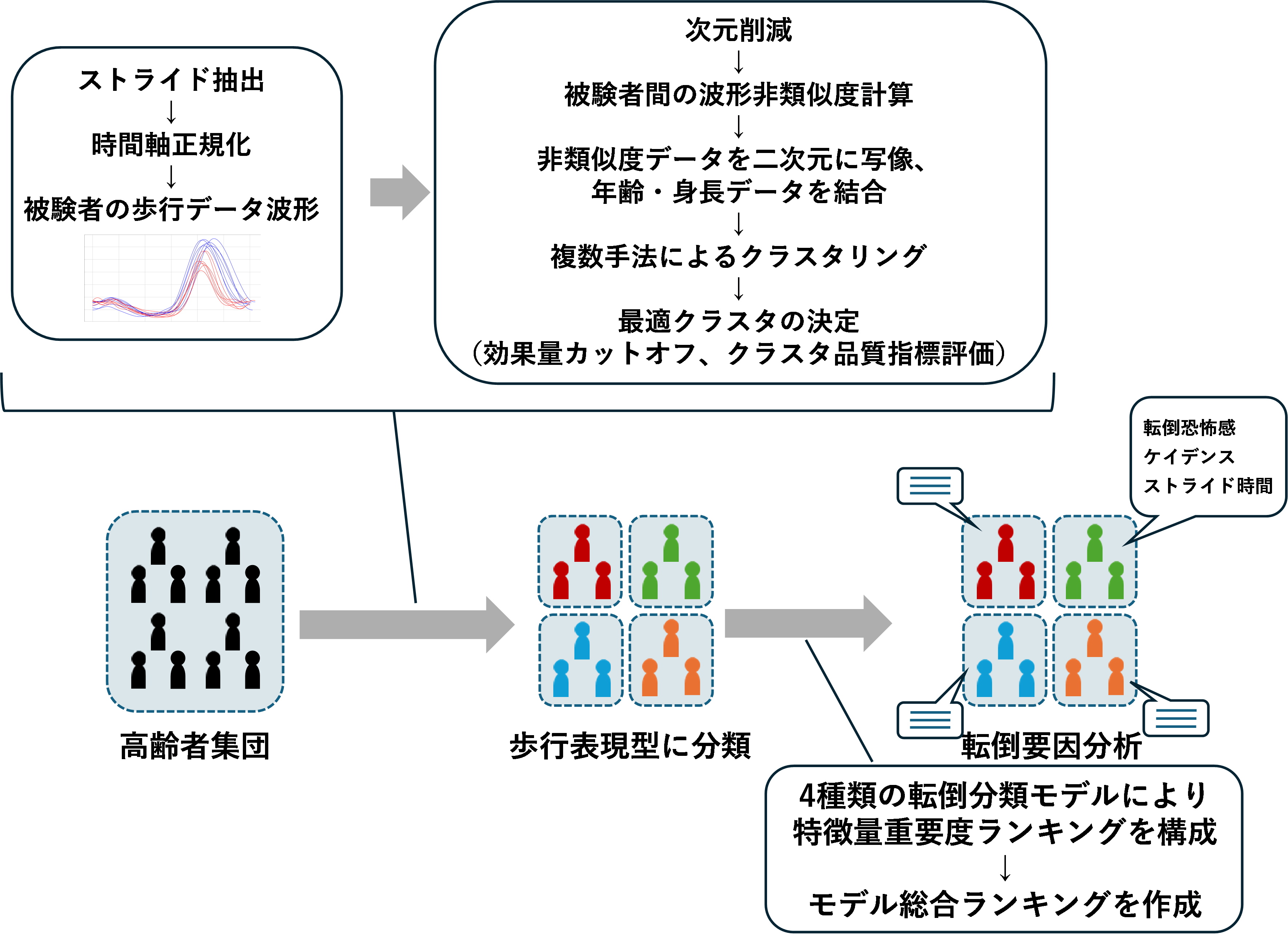 慣性センサ信号を利用した歩行表現型解析法の開発
