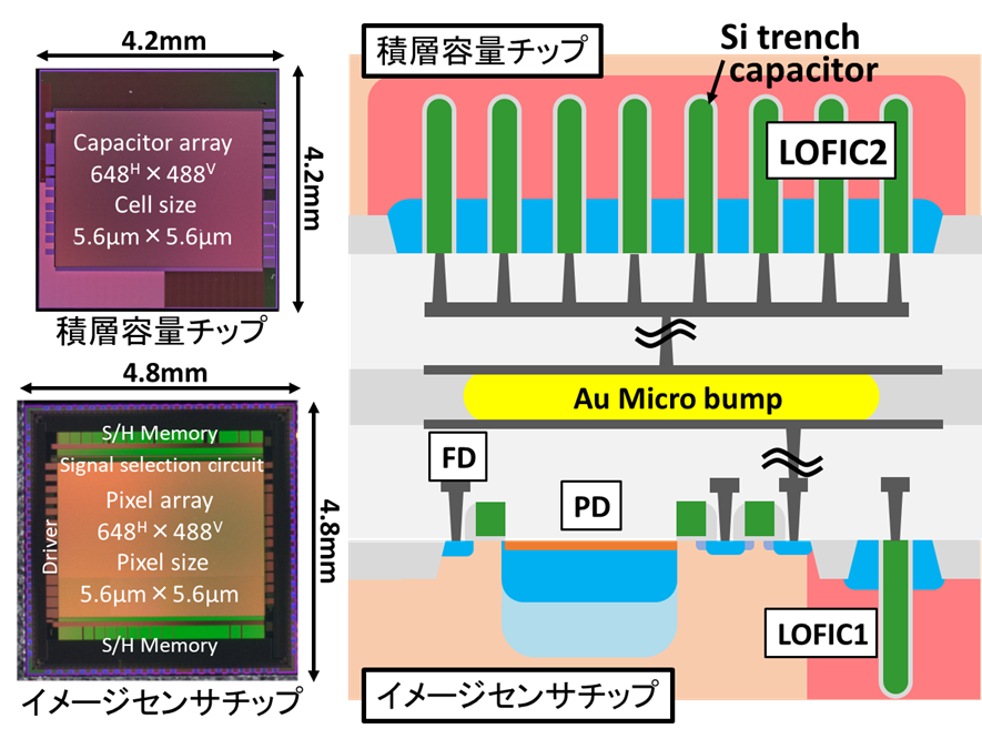 ダイナミックレンジ120dBと光量適応信号選択機能を有する3次元積層型CMOSイメージセンサを開発