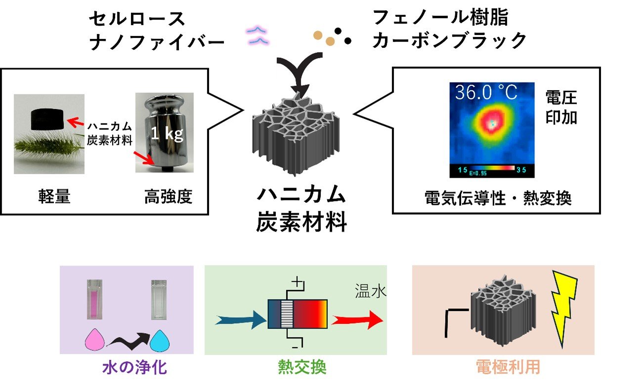 高配向性マクロチャネルを備えた超軽量かつ強靭なハニカム炭素材料を開発