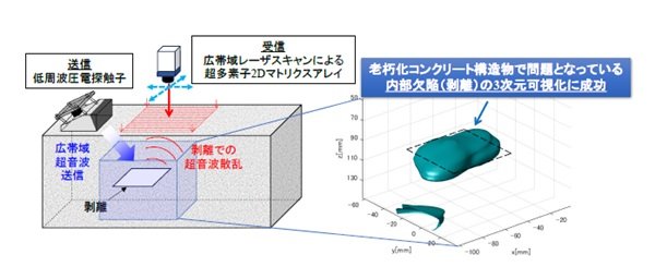従来困難だったコンクリート内部の3D可視化に成功