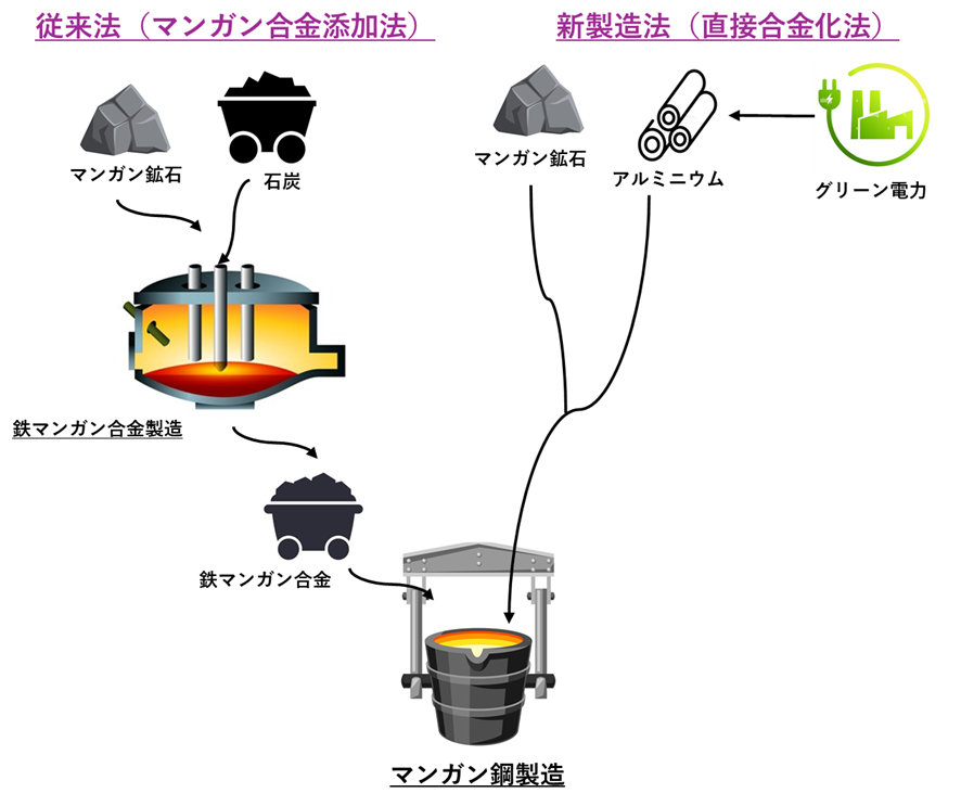 鉱石中のマンガンを鋼に直接入れる「直接合金化」の最適条件を体系化