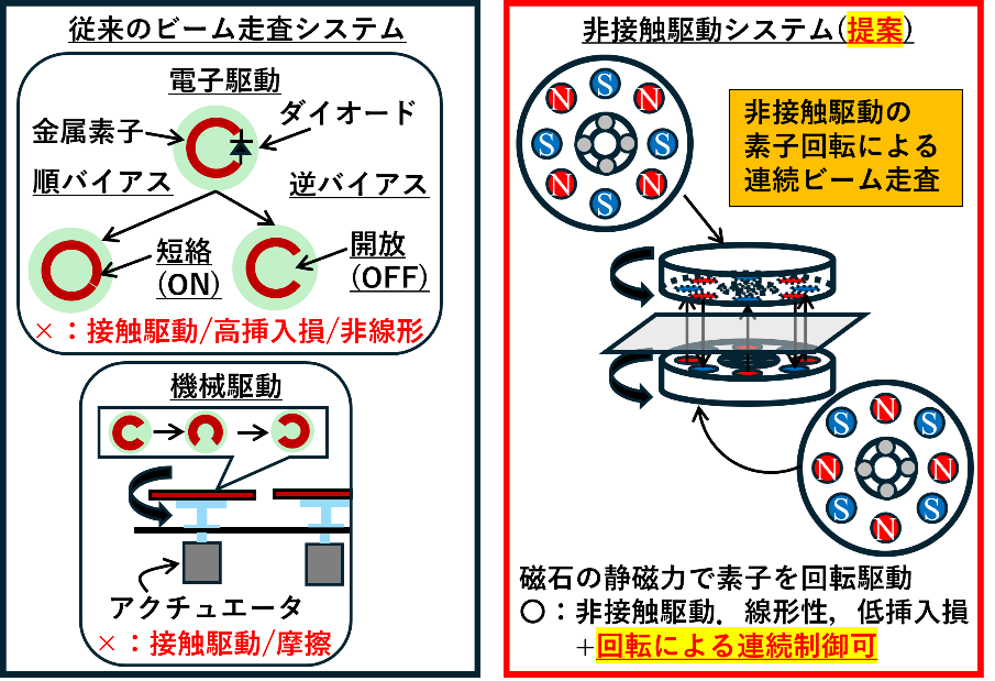 磁気ギアによる革新的なアンテナ駆動技術を実現