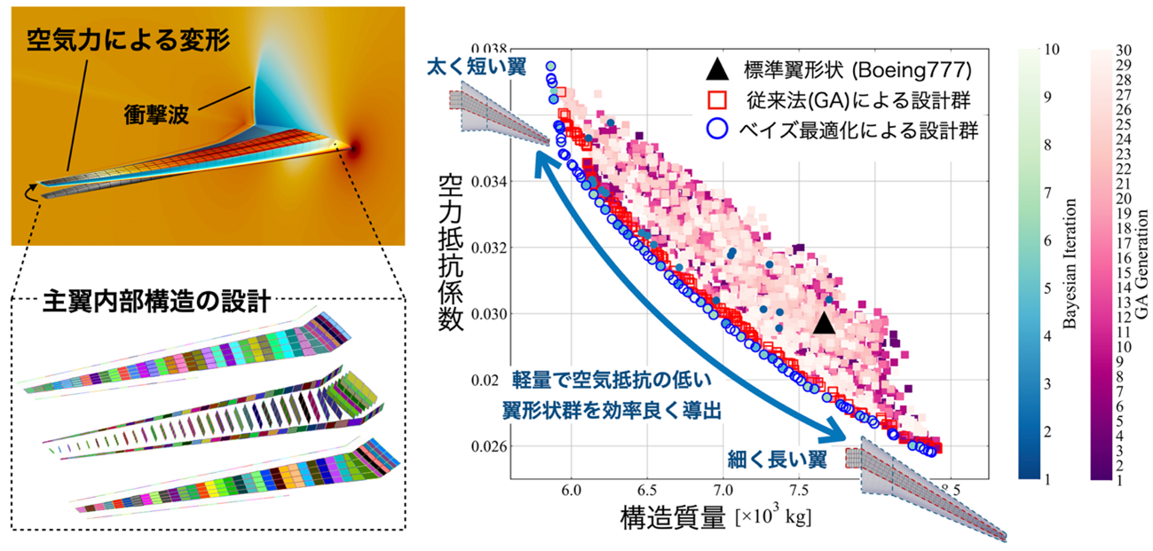 AIが「理想の主翼」を自律設計、計算コスト1/10で大型旅客機主翼の最適形状を導出