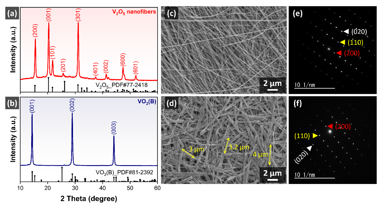 室温で高感度センシングを実現 新規「ベルト状VO₂(B)単結晶」ガスセンサー材料を創製