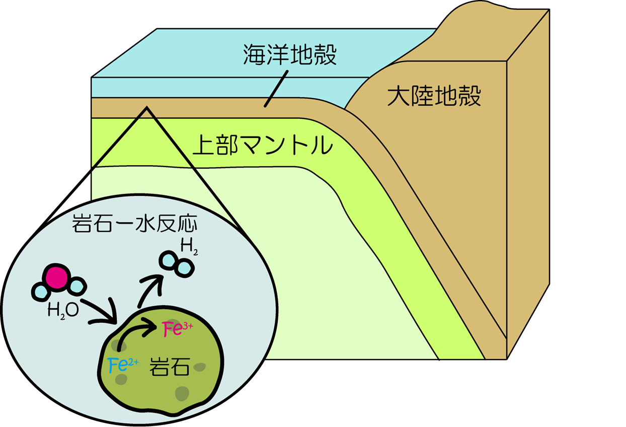岩石と水の反応による水素生成プロセスの秘密に迫る