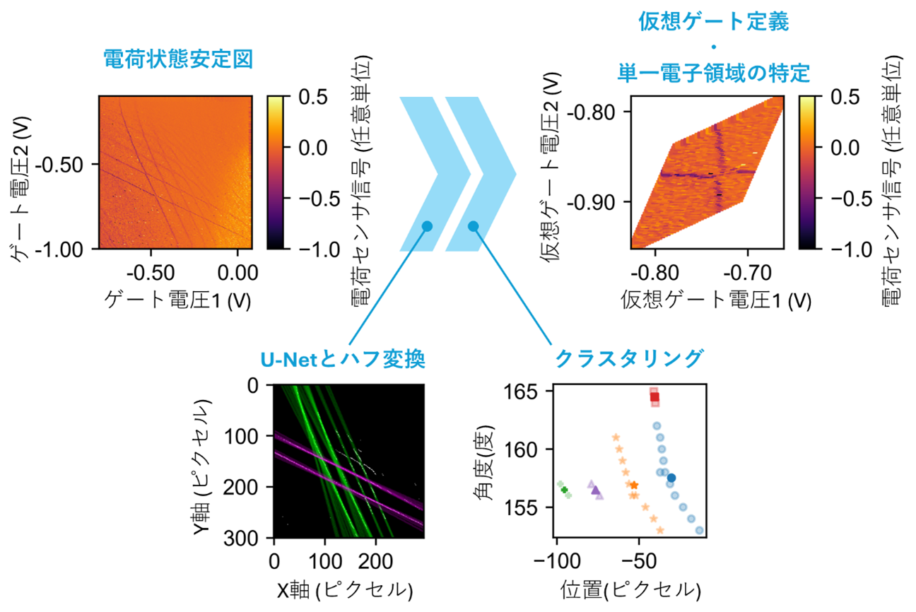 機械学習を活用し、量子ドットの電圧を自動的に調整する手法を実証