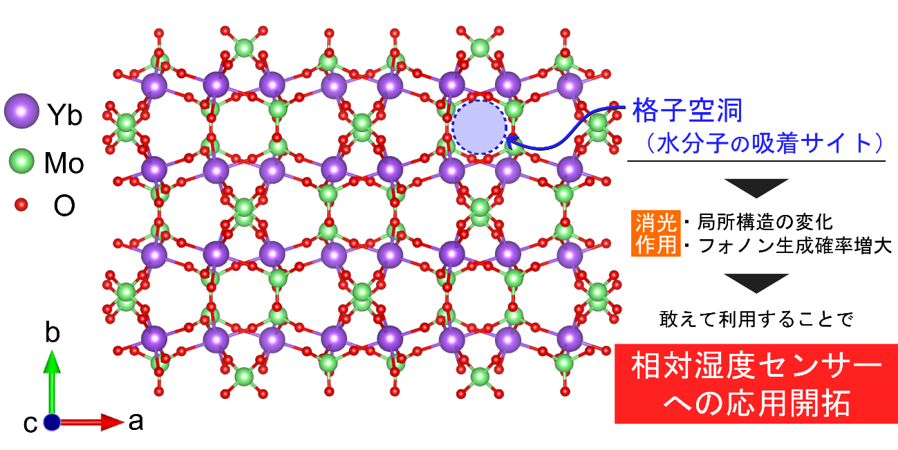 光で湿度を測る新材料を開発