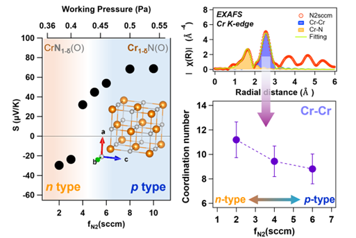 p型・n型制御に成功：窒化物熱電薄膜の実用化に前進