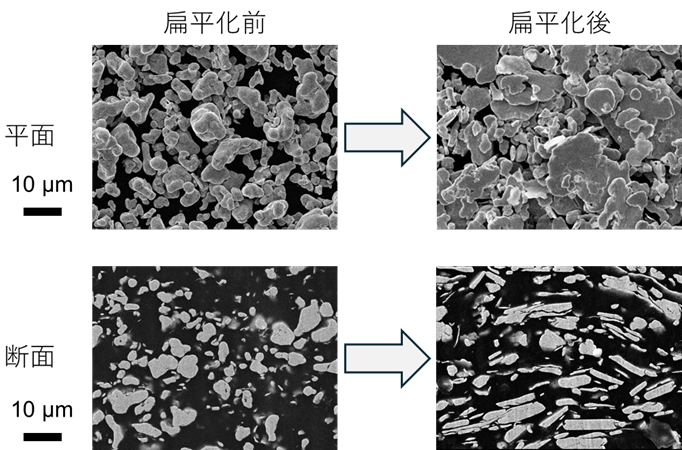 金属粒子の扁平化工程のスケールアップ方法を開発