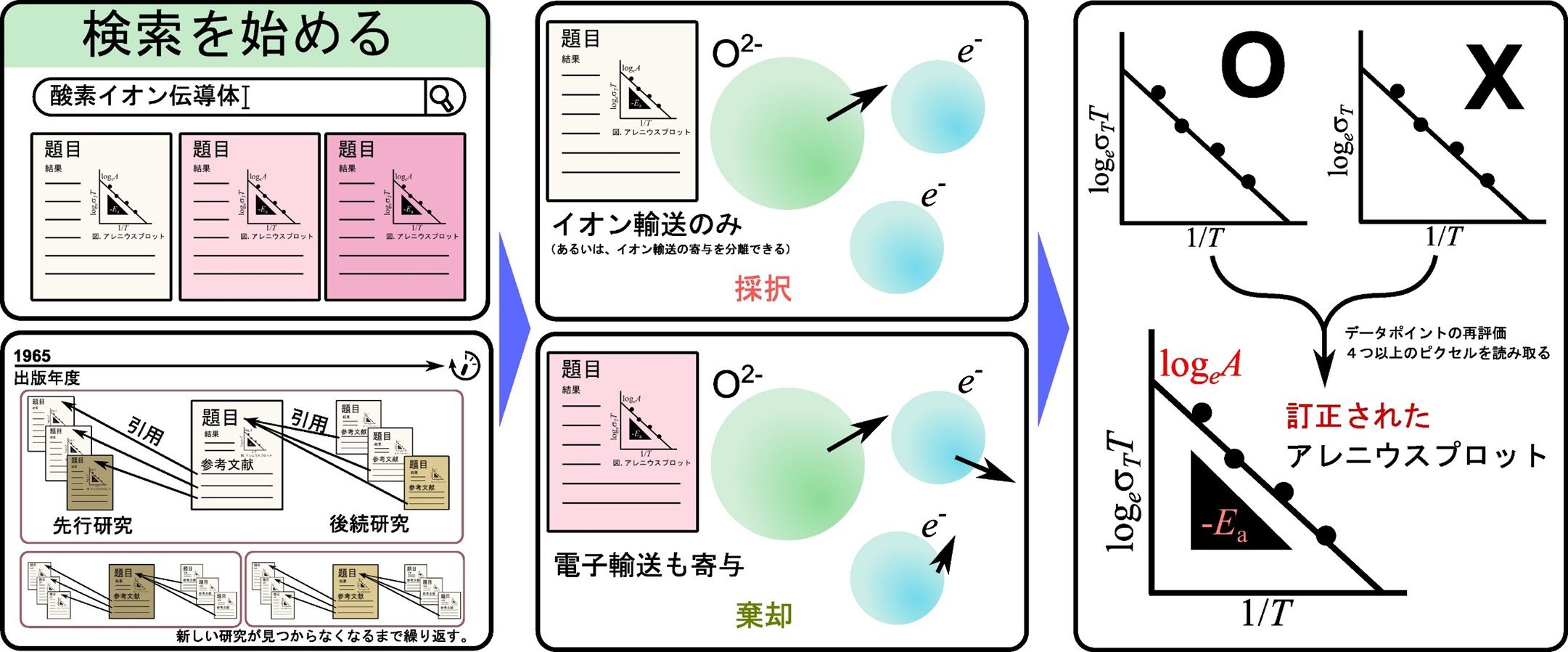 酸化物イオン伝導体60年分の実験データを体系化