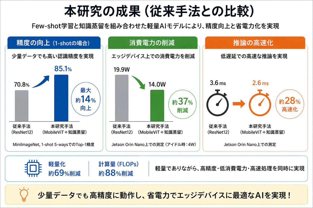 通信不要で賢く判断するAIへ少量データで動く省電力技術を開発