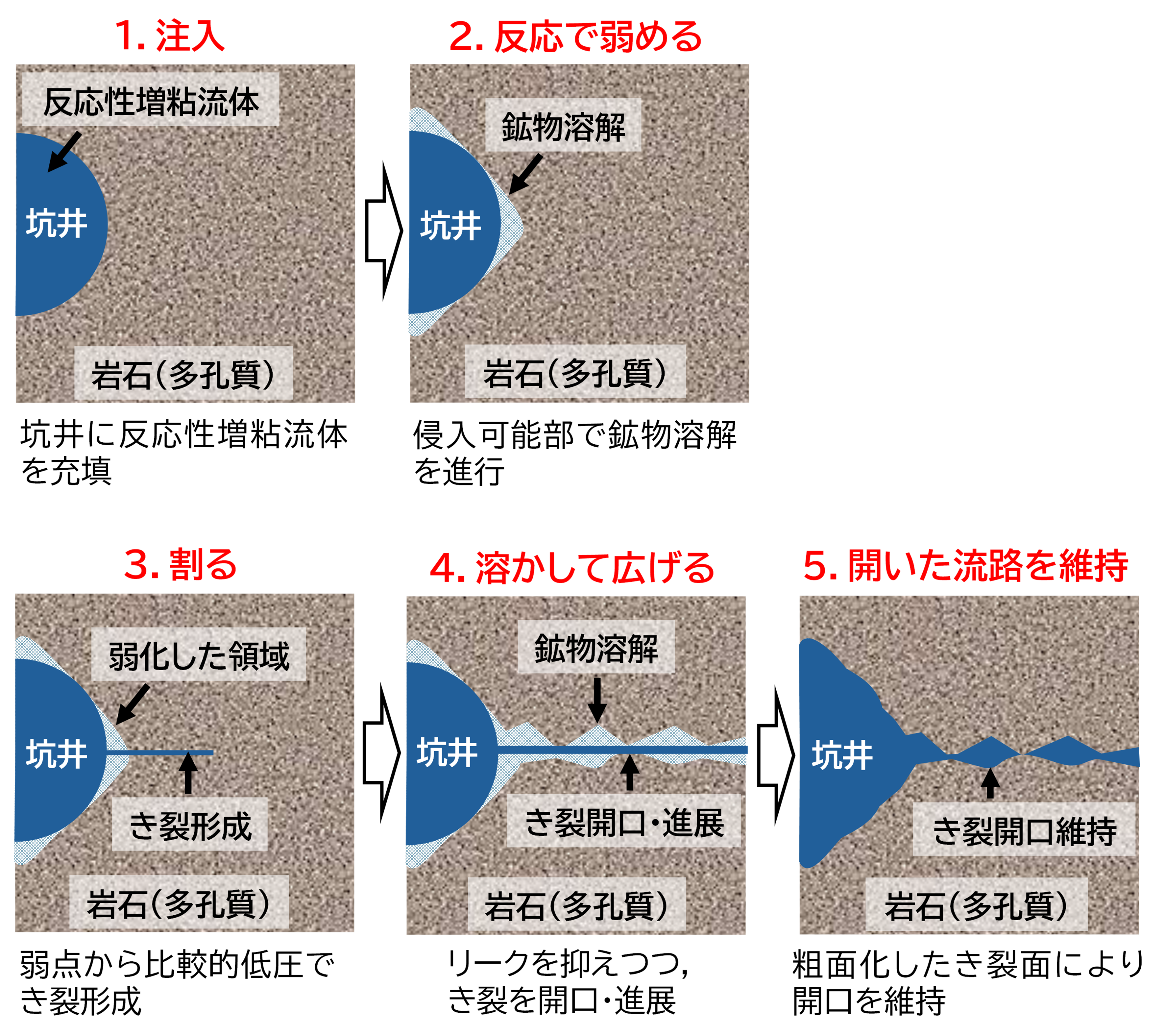岩盤に低負荷で流路をひらく新しい水圧破砕法を開発