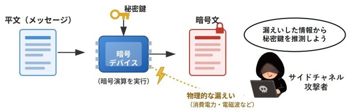 暗号機器の物理セキュリティの数学的証明に成功