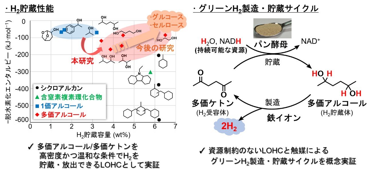 アルコール・鉄・パン酵母でグリーン水素を製造・貯蔵