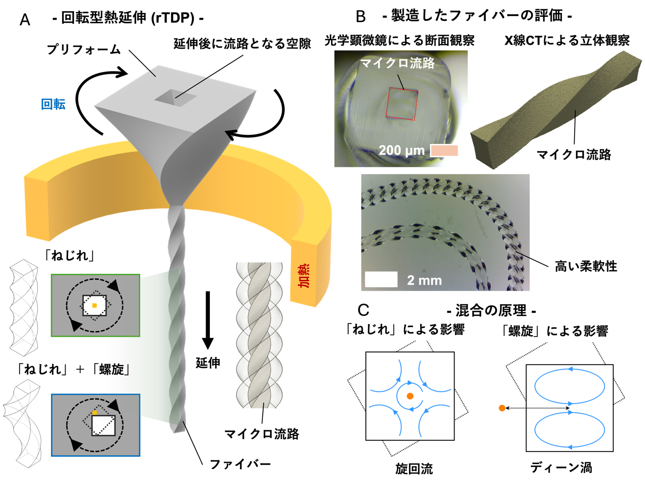 多機能ファイバー中に「ねじれた」三次元マイクロ流路