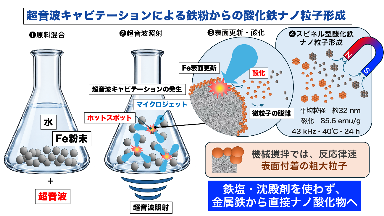鉄粉と水のみから酸化鉄ナノ粒子を直接合成
